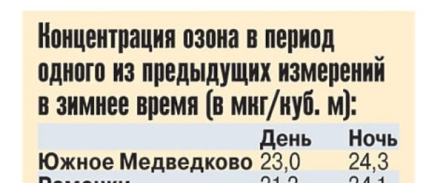 Ozón je najúčinnejším prostriedkom na čistenie ovzdušia od takých škodlivín ako napr.  Nebezpečenstvo ozónu pre telo Zvýšený obsah ozónu vo vzduchu