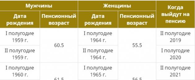 Пенсионный возраст в россии. Изменение пенсионной системы