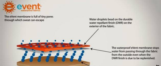 membrány eVENT.  Membránové produkty DVlite™ Waterproof Membrane