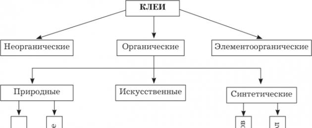 Ассортимент магазина бытовой химии. Классификация товаров бытовой химии Что такое бытовая химия определение