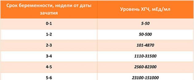 Хгч 173 какой срок. Норма ХГЧ по неделям – ваша благополучная беременность