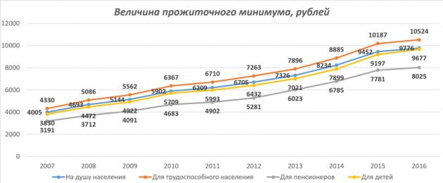 С сентябряг какой сейчас прожиточный минимум. Прожиточный минимум ребёнка