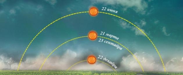 Tradice letního slunovratu.  Letní slunovrat: tradice, znamení a původ svátku