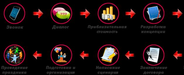 Агентство по организации праздников с чего начать. Организация детских праздников – с чего начать личный бизнес