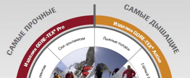 Membranski jopiči.  Kaj so membranska oblačila Športna oblačila iz membranske tkanine